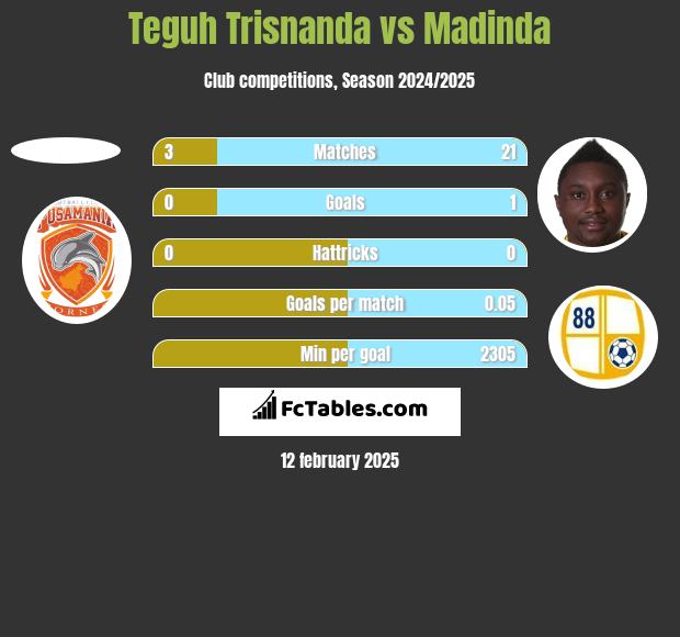 Teguh Trisnanda vs Madinda h2h player stats