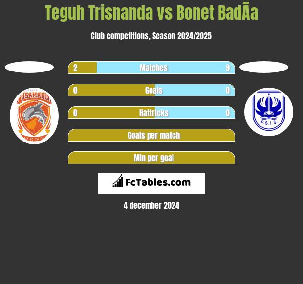 Teguh Trisnanda vs Bonet BadÃ­a h2h player stats