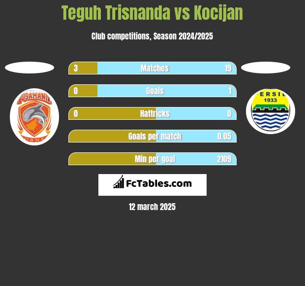 Teguh Trisnanda vs Kocijan h2h player stats