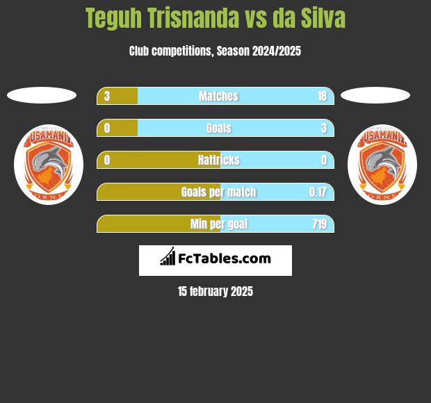 Teguh Trisnanda vs da Silva h2h player stats