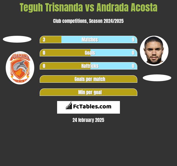 Teguh Trisnanda vs Andrada Acosta h2h player stats