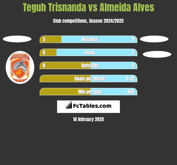 Teguh Trisnanda vs Almeida Alves h2h player stats