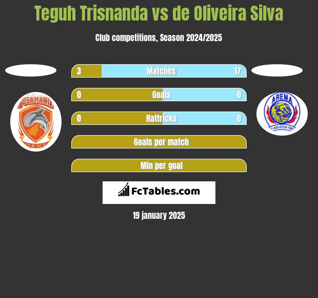 Teguh Trisnanda vs de Oliveira Silva h2h player stats