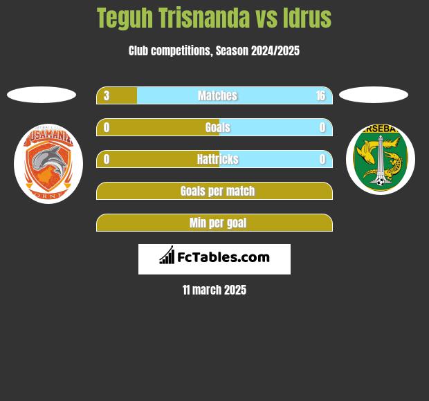 Teguh Trisnanda vs Idrus h2h player stats