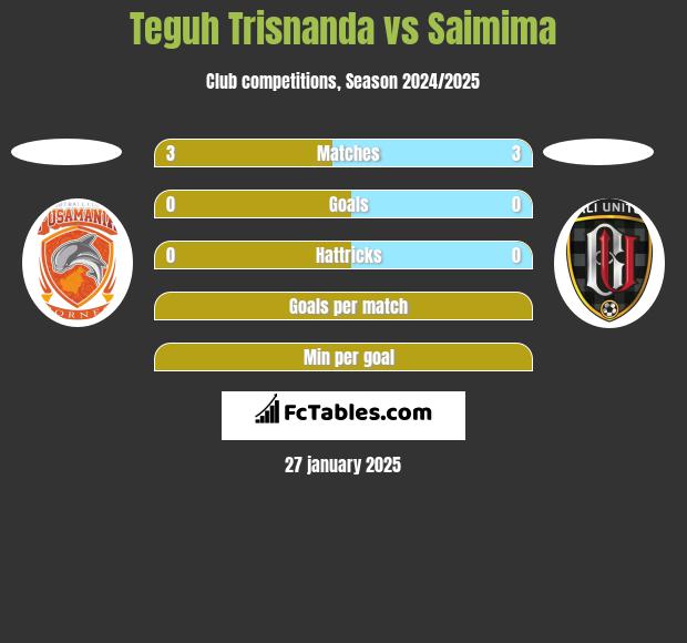 Teguh Trisnanda vs Saimima h2h player stats