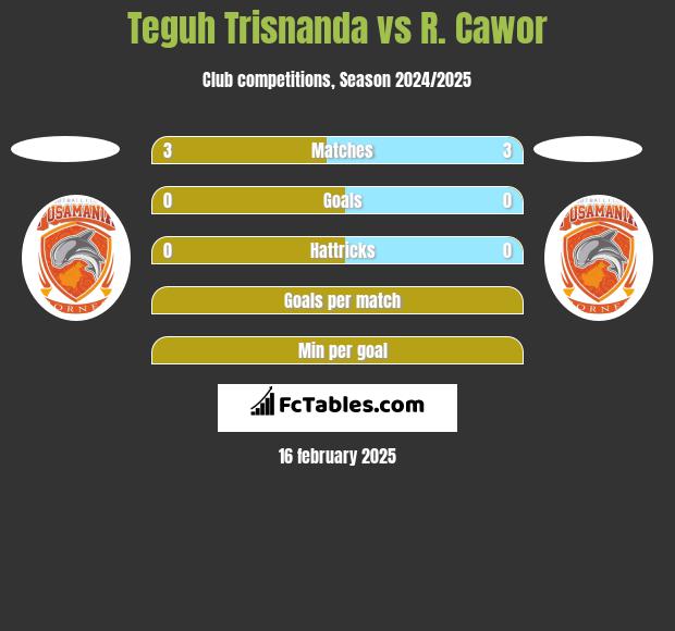 Teguh Trisnanda vs R. Cawor h2h player stats