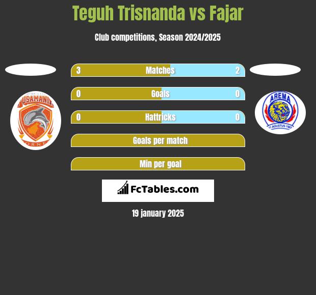 Teguh Trisnanda vs Fajar h2h player stats