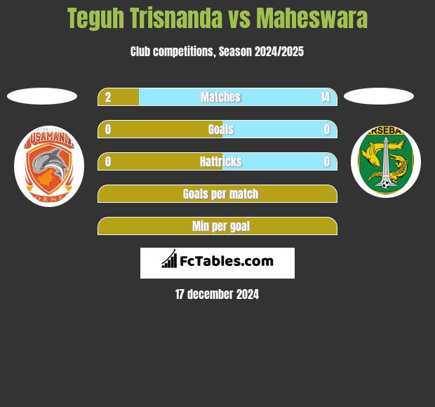 Teguh Trisnanda vs Maheswara h2h player stats