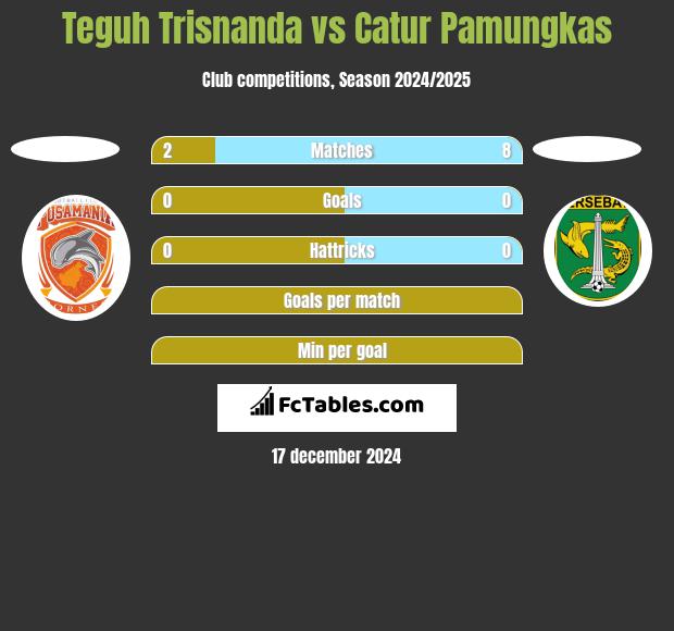 Teguh Trisnanda vs Catur Pamungkas h2h player stats