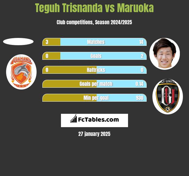 Teguh Trisnanda vs Maruoka h2h player stats