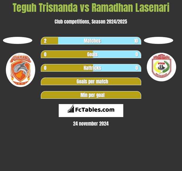 Teguh Trisnanda vs Ramadhan Lasenari h2h player stats