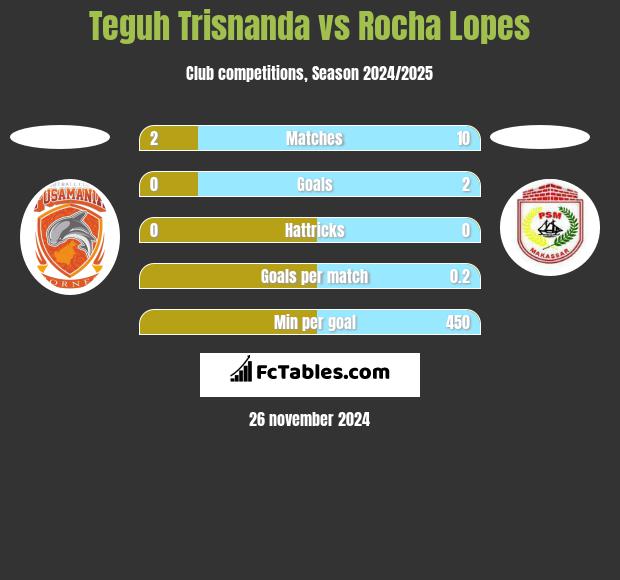 Teguh Trisnanda vs Rocha Lopes h2h player stats