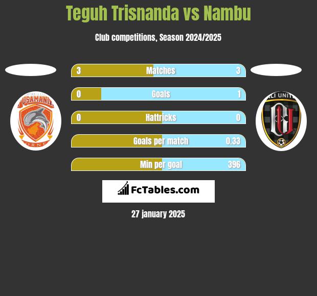 Teguh Trisnanda vs Nambu h2h player stats