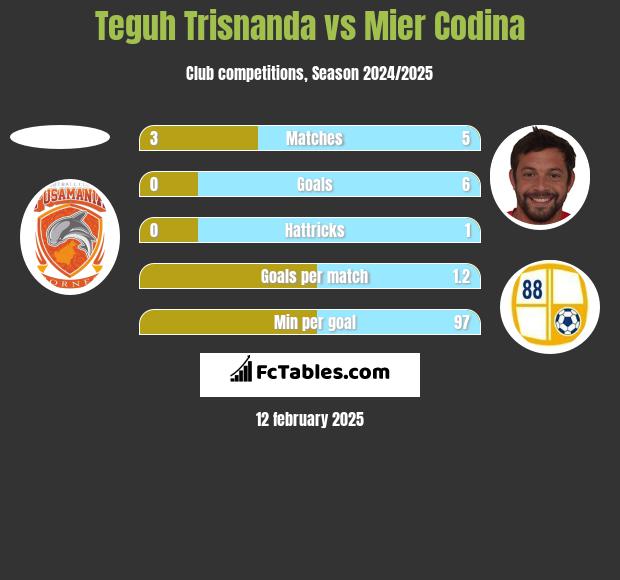 Teguh Trisnanda vs Mier Codina h2h player stats