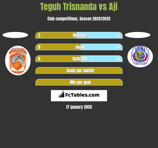 Teguh Trisnanda vs Aji h2h player stats