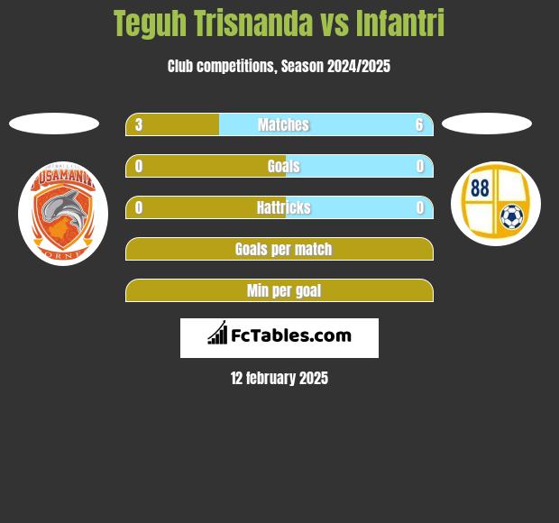 Teguh Trisnanda vs Infantri h2h player stats