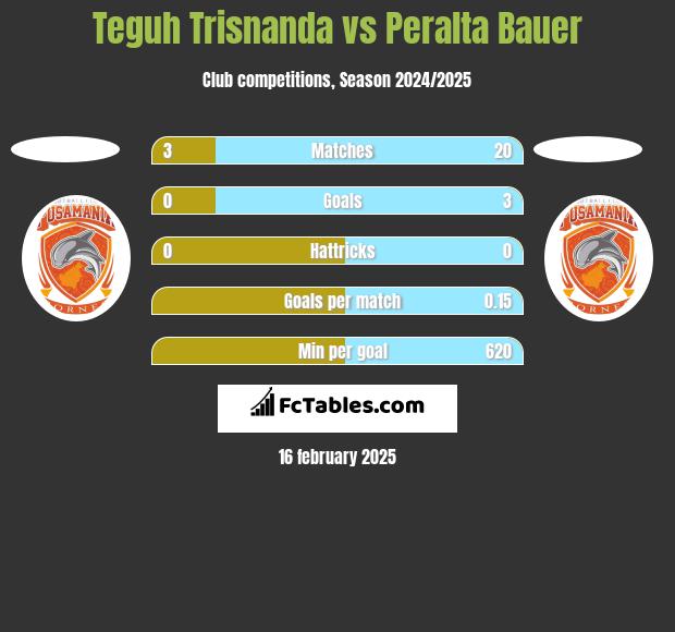 Teguh Trisnanda vs Peralta Bauer h2h player stats