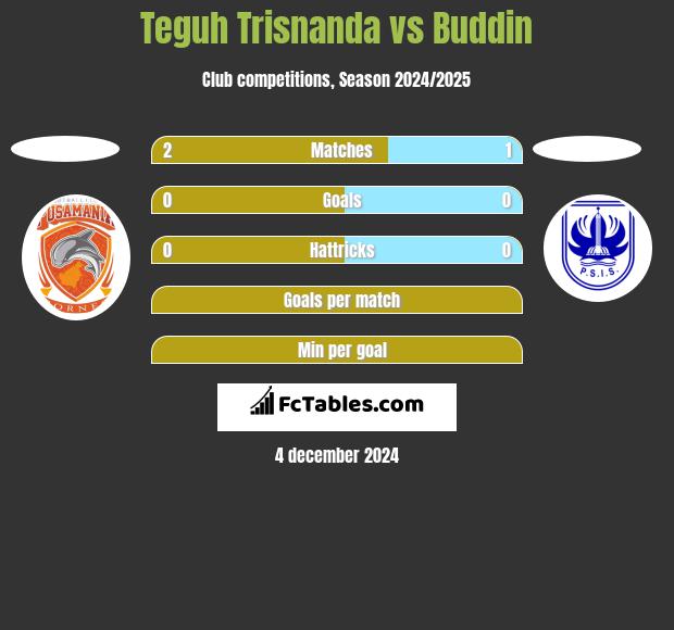 Teguh Trisnanda vs Buddin h2h player stats