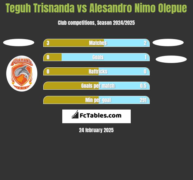 Teguh Trisnanda vs Alesandro Nimo Olepue h2h player stats