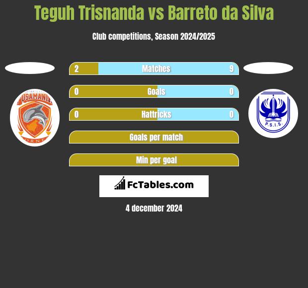 Teguh Trisnanda vs Barreto da Silva h2h player stats