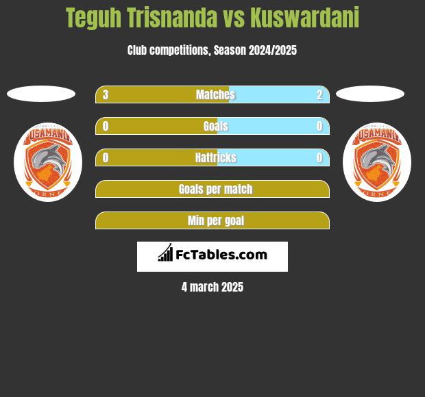 Teguh Trisnanda vs Kuswardani h2h player stats