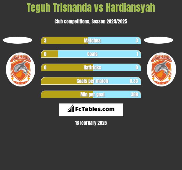 Teguh Trisnanda vs Hardiansyah h2h player stats