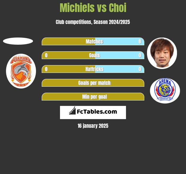 Michiels vs Choi h2h player stats