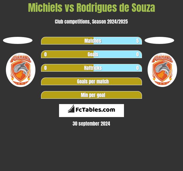 Michiels vs Rodrigues de Souza h2h player stats