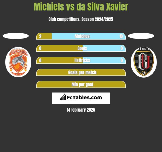 Michiels vs da Silva Xavier h2h player stats