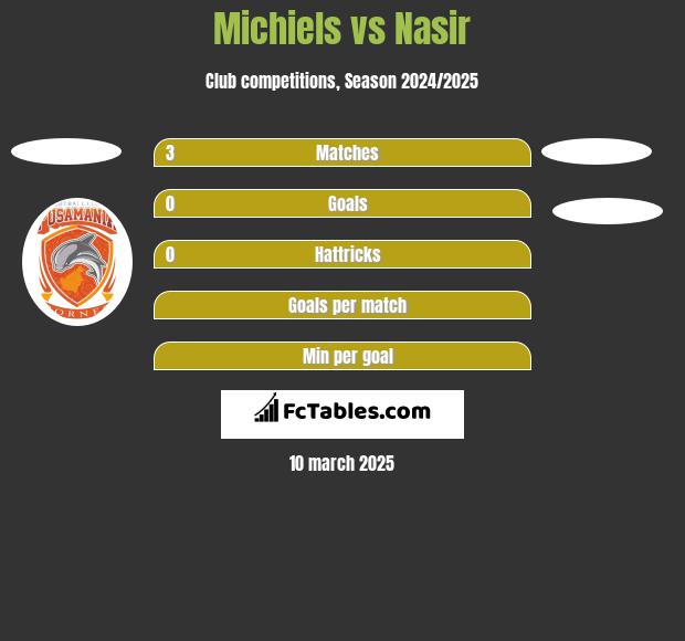 Michiels vs Nasir h2h player stats