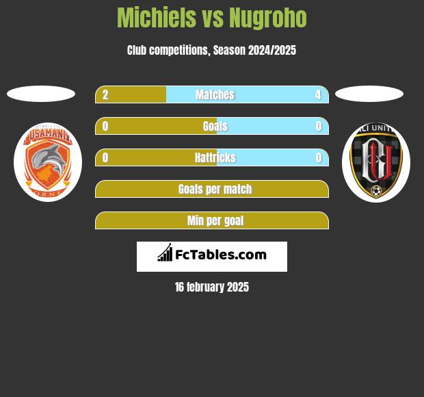 Michiels vs Nugroho h2h player stats