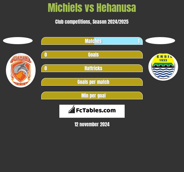 Michiels vs Hehanusa h2h player stats