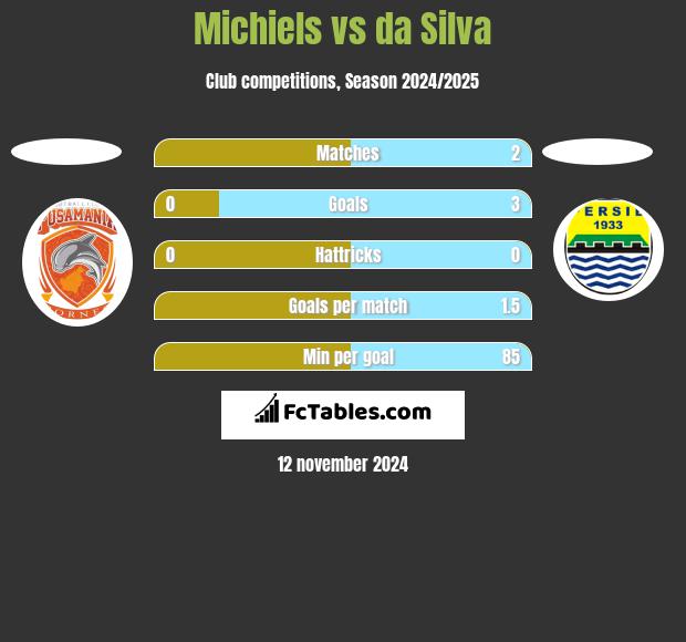 Michiels vs da Silva h2h player stats