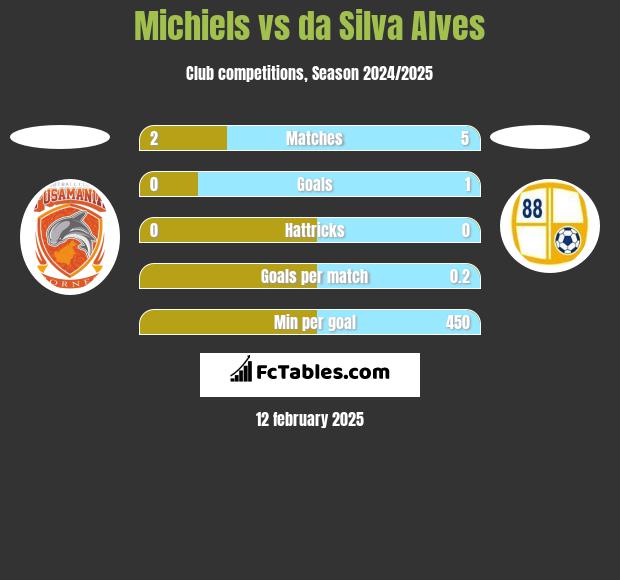 Michiels vs da Silva Alves h2h player stats