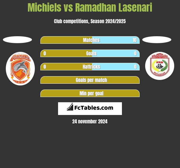 Michiels vs Ramadhan Lasenari h2h player stats