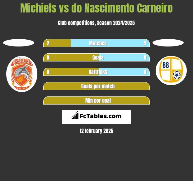 Michiels vs do Nascimento Carneiro h2h player stats