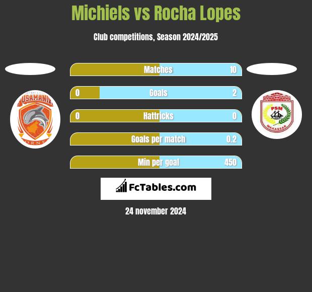 Michiels vs Rocha Lopes h2h player stats