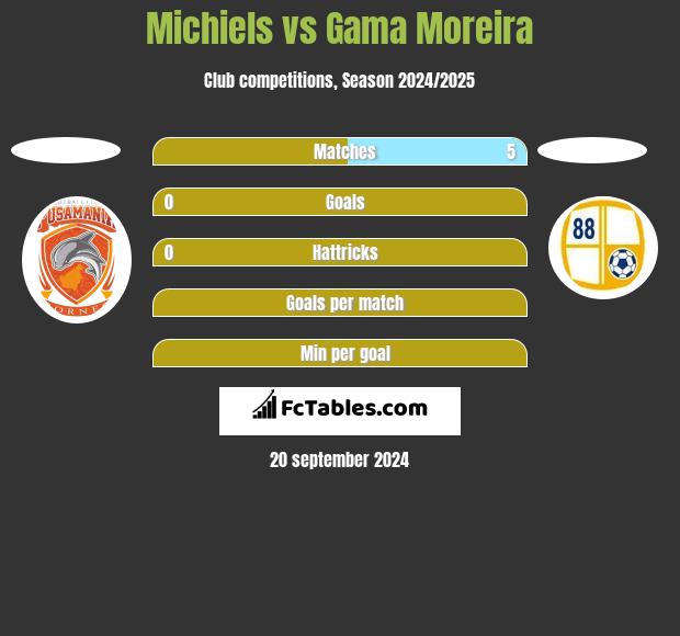 Michiels vs Gama Moreira h2h player stats