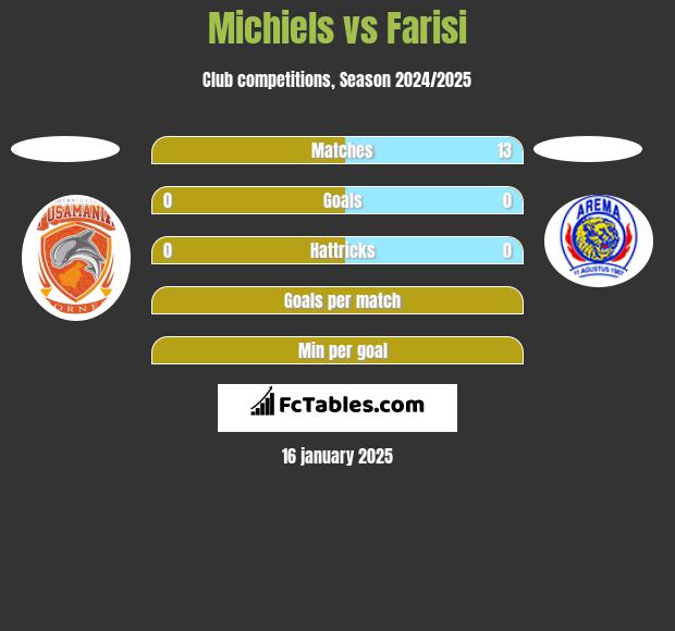 Michiels vs Farisi h2h player stats