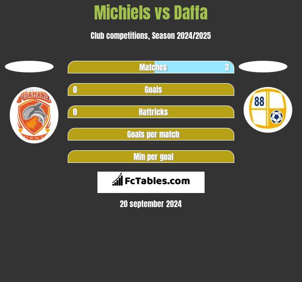 Michiels vs Daffa h2h player stats