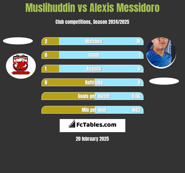 Muslihuddin vs Alexis Messidoro h2h player stats