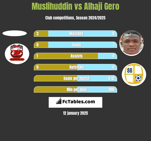 Muslihuddin vs Alhaji Gero h2h player stats