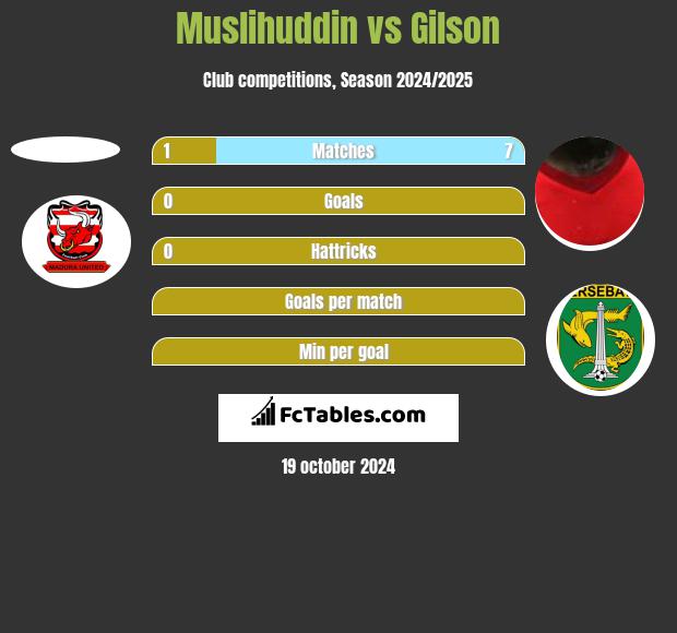 Muslihuddin vs Gilson h2h player stats