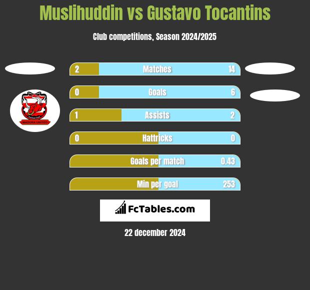 Muslihuddin vs Gustavo Tocantins h2h player stats