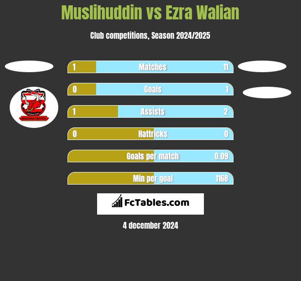 Muslihuddin vs Ezra Walian h2h player stats