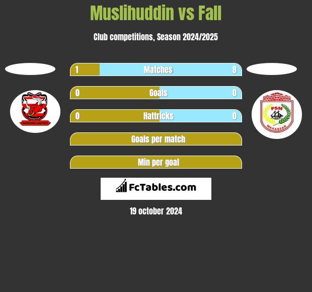 Muslihuddin vs Fall h2h player stats