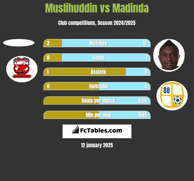 Muslihuddin vs Madinda h2h player stats