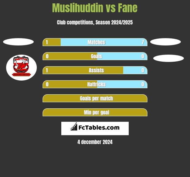 Muslihuddin vs Fane h2h player stats