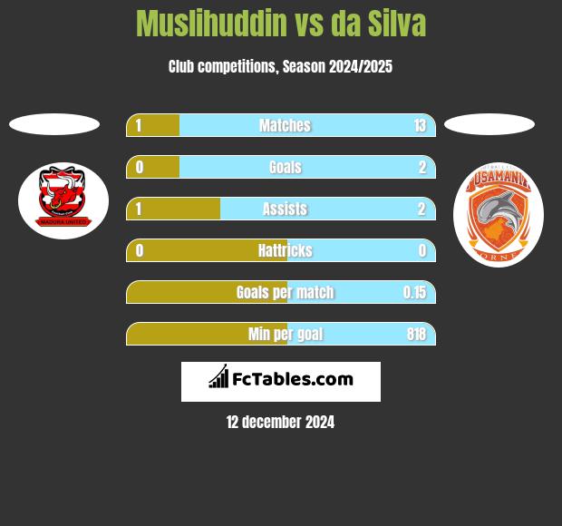 Muslihuddin vs da Silva h2h player stats