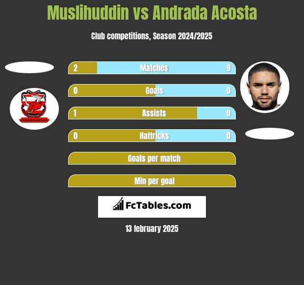 Muslihuddin vs Andrada Acosta h2h player stats